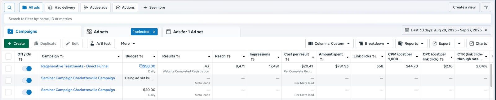 Analytics dashboard showing peptide clinic patient acquisition metrics